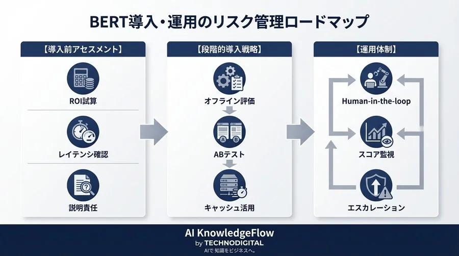 BERT導入の落とし穴：高精度の代償となる「計算コスト」と「運用リスク」を徹底解剖 - Conclusion Image