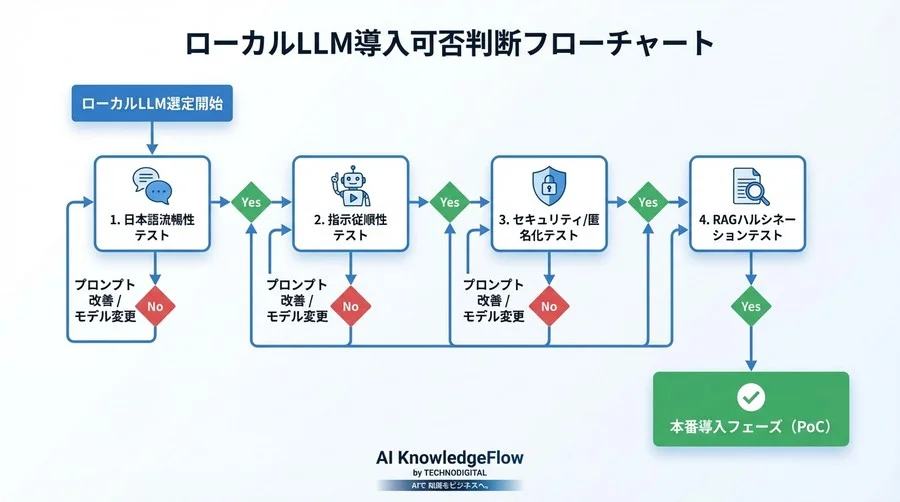 オンプレミスLLM導入の失敗を防ぐ実証実験キット：プライバシー重視型AIの自社適合性検証プロンプト集 - Conclusion Image