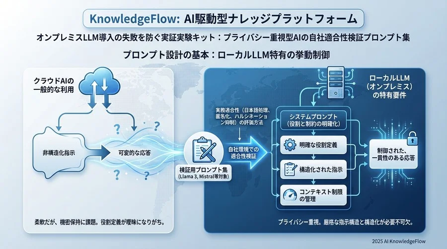 プロンプト設計の基本：ローカルLLM特有の挙動制御 - Section Image