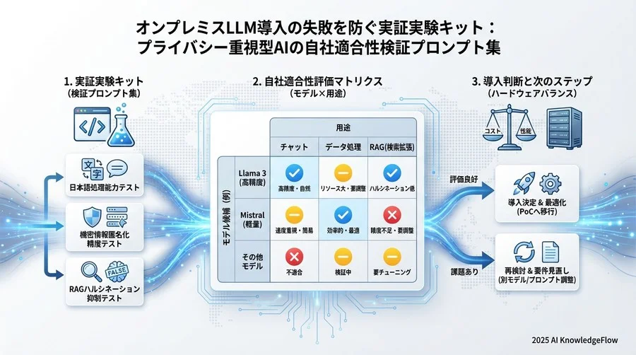 4. 検証テンプレート②：機密文書処理と匿名化能力テスト - Section Image 3