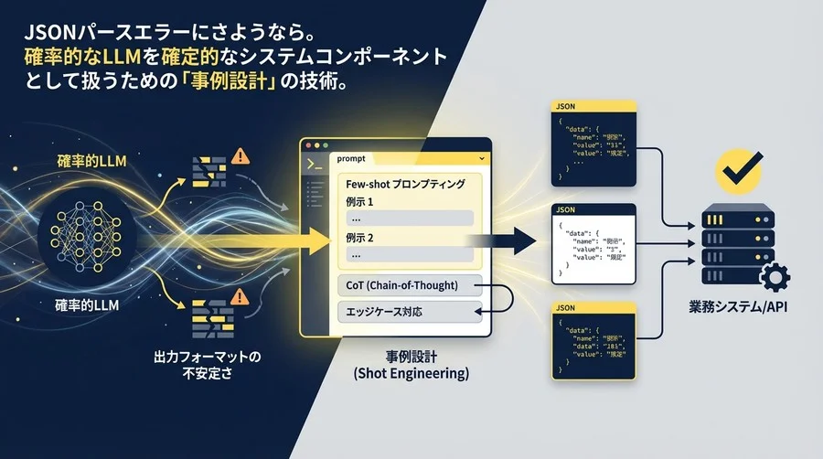 JSONパースエラーをゼロにするFew-shot戦略：確率的LLMをシステムに組み込むための「事例設計」技術