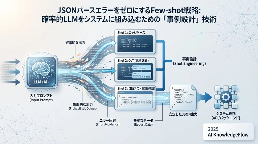 構造化データ（JSON/XML）を安定生成させる実装パターン - Section Image