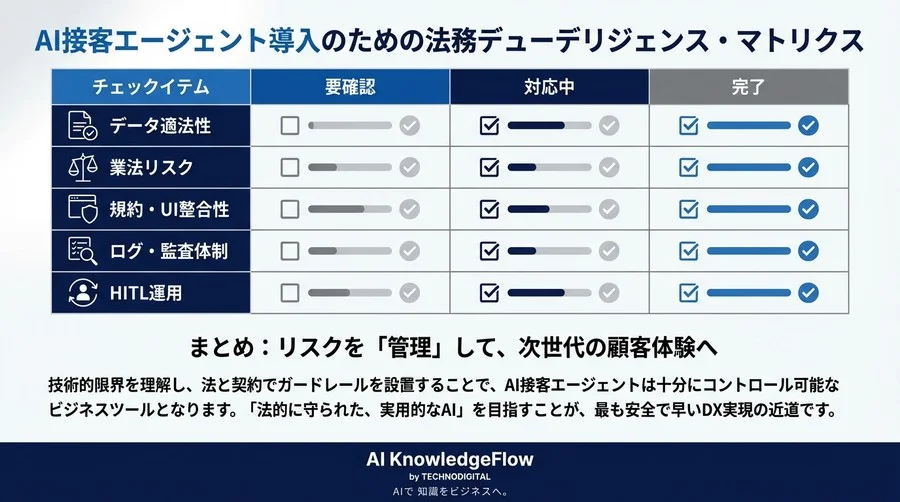 技術精度より契約を磨け。RAG搭載AI接客エージェントの法的リスク制御と責任分界点設計の現実解 - Conclusion Image