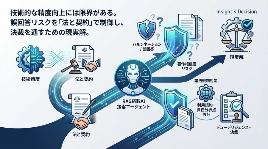技術精度より契約を磨け。RAG搭載AI接客エージェントの法的リスク制御と責任分界点設計の現実解