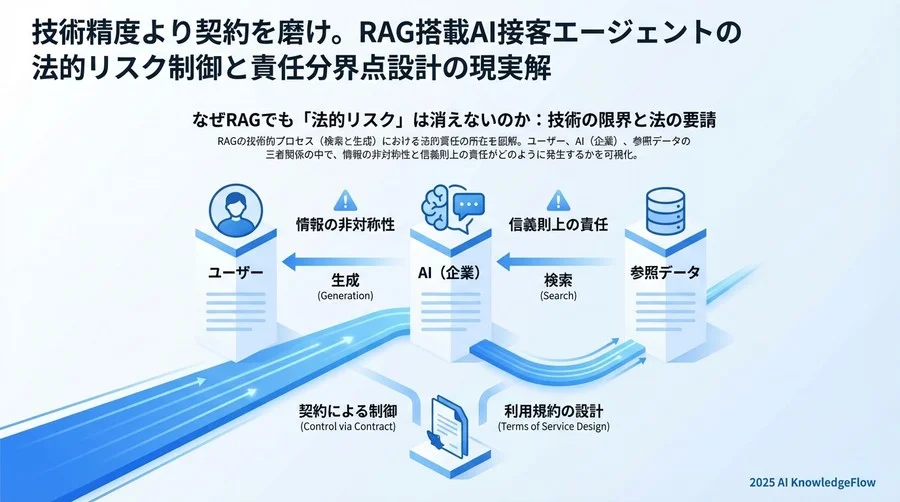 なぜRAGでも「法的リスク」は消えないのか：技術の限界と法の要請 - Section Image