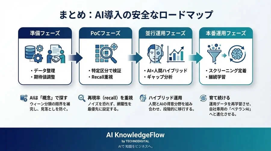 ベテランの「勘」はAIで再現できるか？図形商標調査の工数半減と見落とし防止を両立する現実的な導入手順 - Conclusion Image