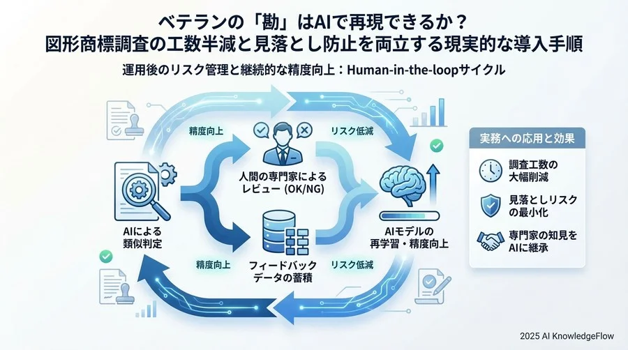 運用後のリスク管理と継続的な精度向上 - Section Image 3