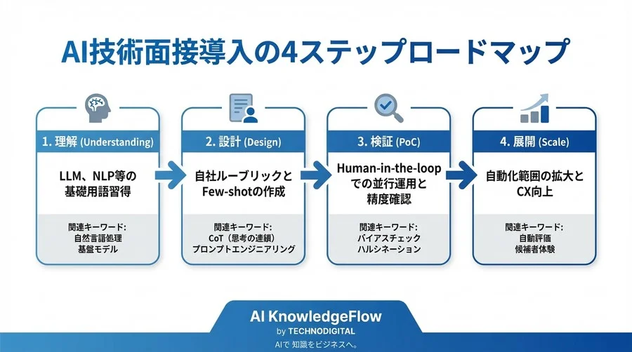 技術面接の「評価ブレ」をなくすAI活用術：非エンジニア人事が知るべきLLM基礎用語と自動化の仕組み - Conclusion Image