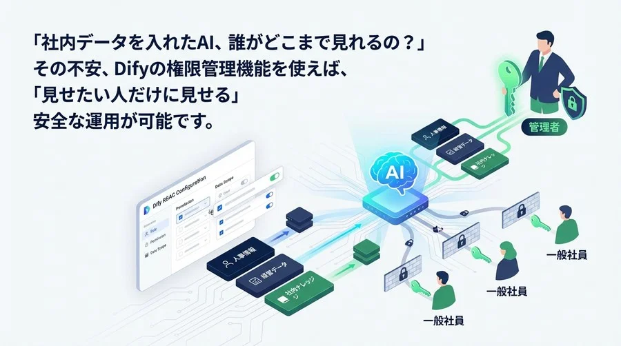 「社内データ、誰まで見せる？」Dify権限管理とRBACで実現する安全なAI運用の設計図