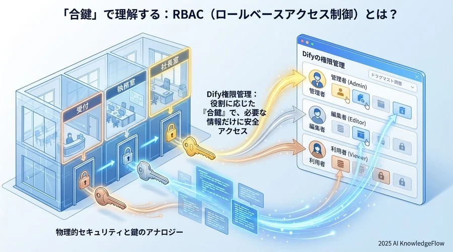 「合鍵」で理解する：RBAC（ロールベースアクセス制御）とは？ - Section Image