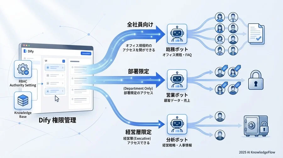 Difyで実現する「階層別」ナレッジ共有の具体イメージ - Section Image