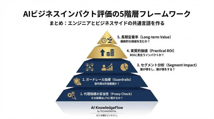 「精度は高いのに売れない」AI導入のパラドックスを解く：ビジネスインパクト評価の5つの視点 - Conclusion Image