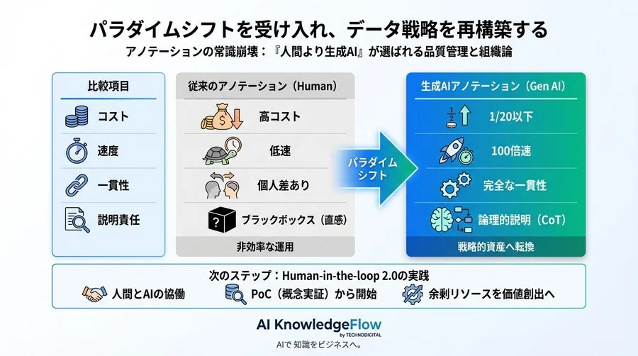 アノテーションの常識崩壊。「人間より生成AI」が選ばれる品質管理と組織論【コスト1/20の実践知】 - Conclusion Image