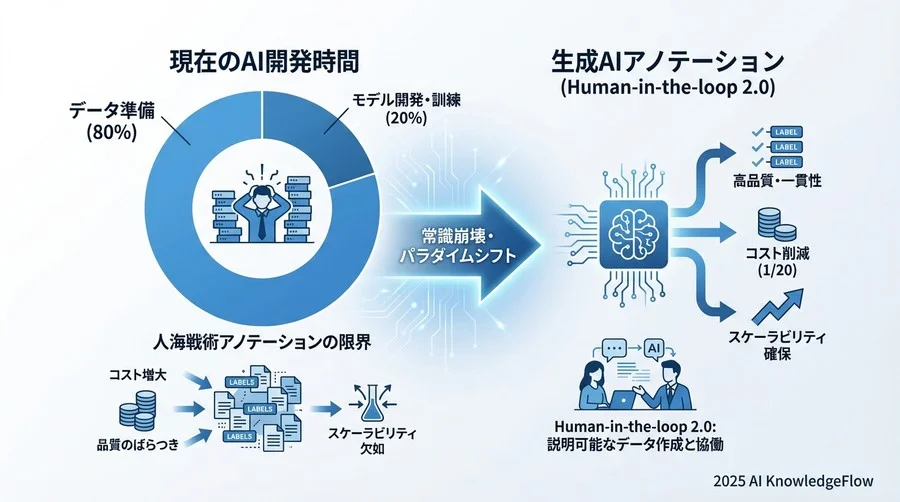 アノテーション地獄からの脱却：なぜ今「生成AI」なのか - Section Image