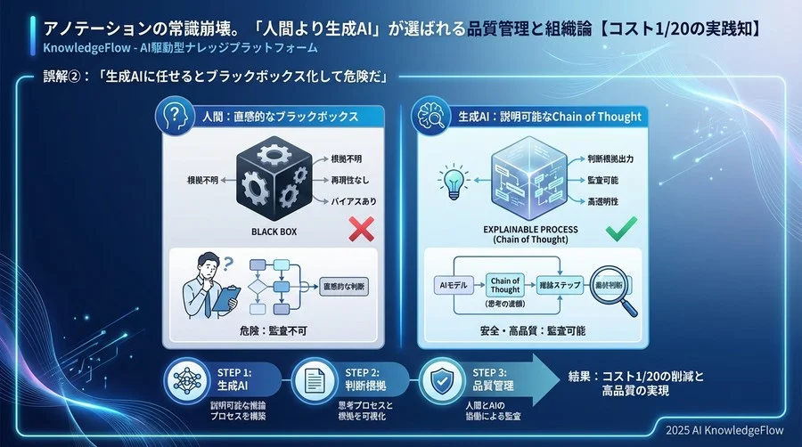 誤解②：「生成AIに任せるとブラックボックス化して危険だ」 - Section Image