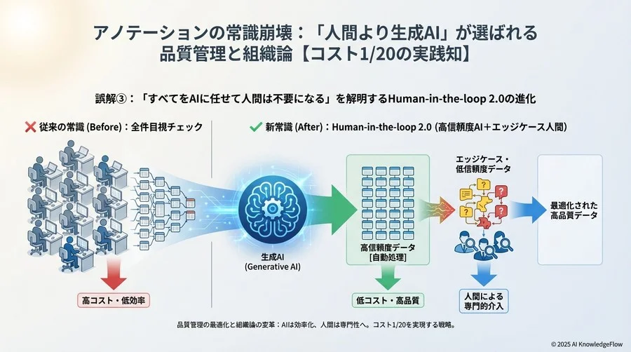 誤解③：「すべてをAIに任せて人間は不要になる」 - Section Image 3