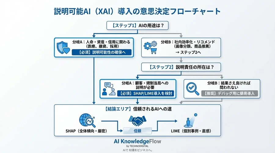 AIプロジェクト停止のリスク回避！判断根拠を可視化するSHAPとLIME活用Q&A - Conclusion Image