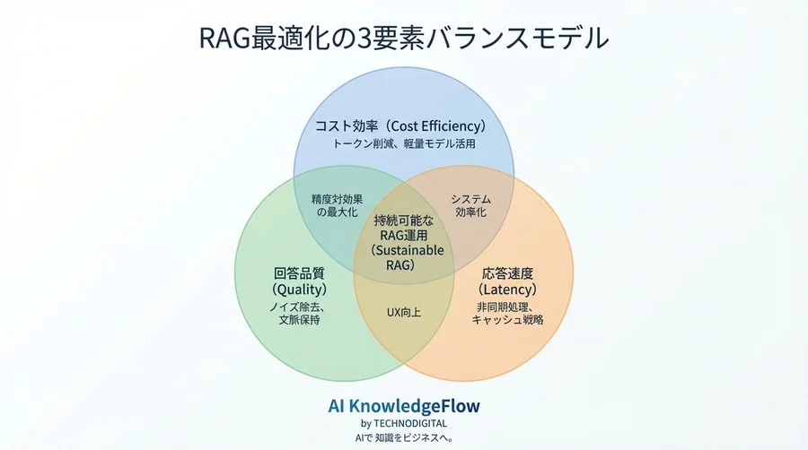 RAG運用のコスト地獄からの脱却：検索結果要約によるトークン削減と品質管理の実践ロードマップ - Conclusion Image