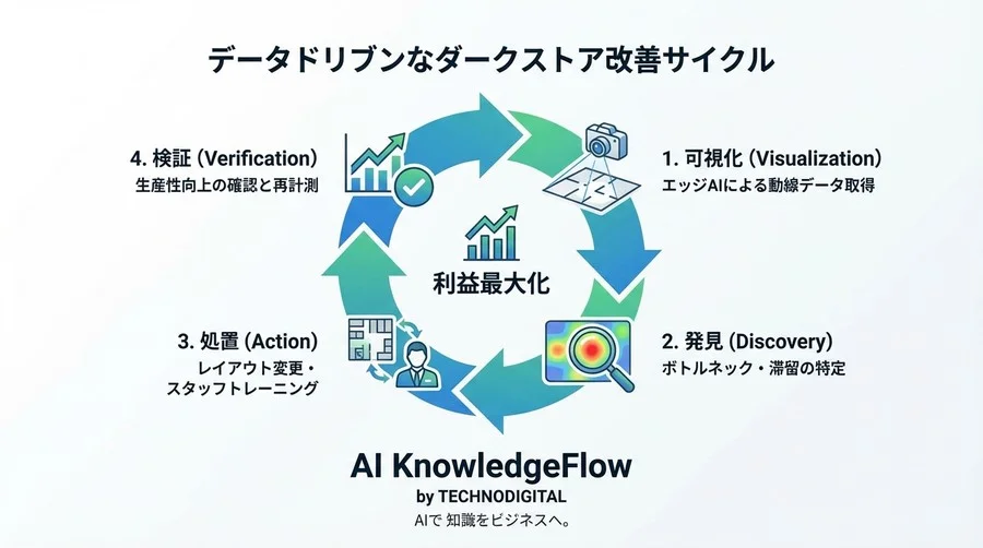 WMSの死角を透視する：エッジAIカメラが描くダークストア動線改革の全貌 - Conclusion Image