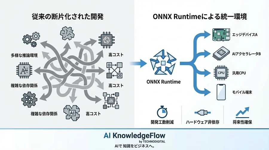 Raspberry PiもJetsonもこれ一つ。ONNX Runtimeが実現する「一度書いてどこでも動く」エッジAI開発の真価 - Conclusion Image