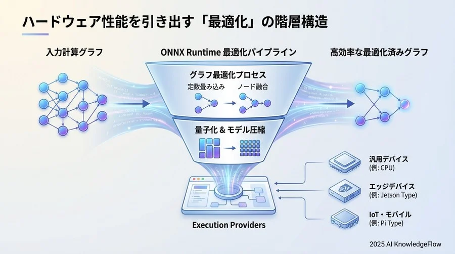 ハードウェア性能を引き出す「最適化」の階層構造 - Section Image