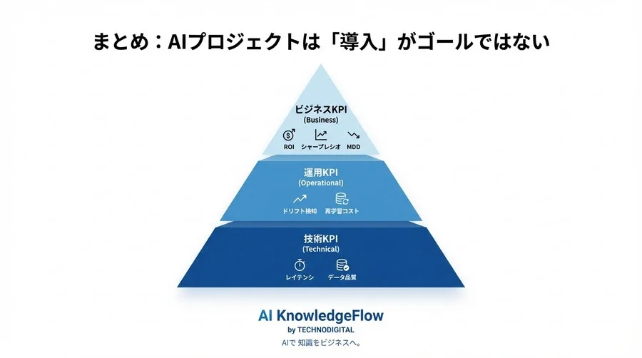 予測精度90%でも赤字？金融AIの実装で経営層を納得させる「真のROI指標」設計ガイド - Conclusion Image