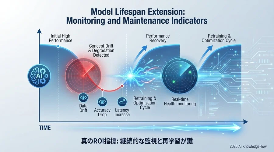 【運用KPI】モデルの寿命を延ばす監視とメンテナンス指標 - Section Image