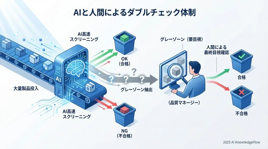 誤検知（過検出）と付き合う日常ルーチン - Section Image