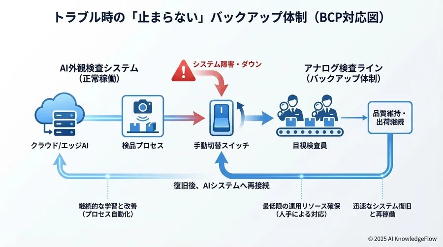 トラブル時の「止まらない」バックアップ体制 - Section Image 3