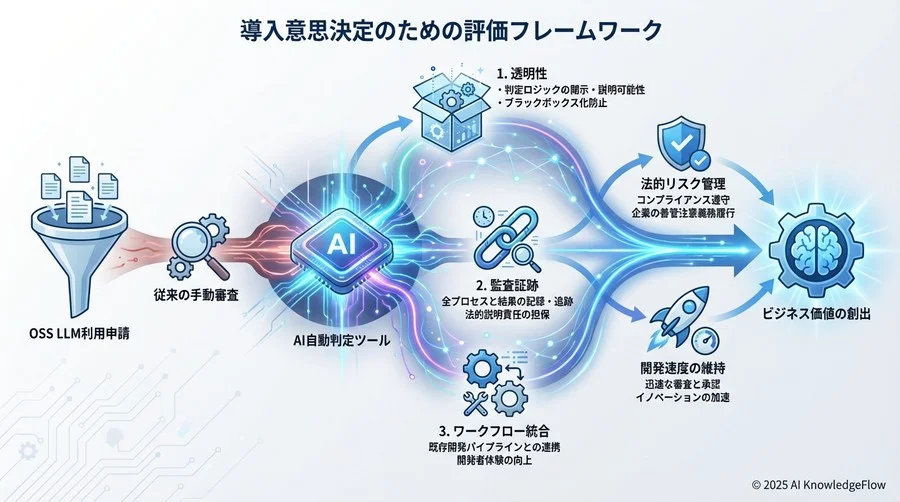 導入意思決定のための評価フレームワーク - Section Image