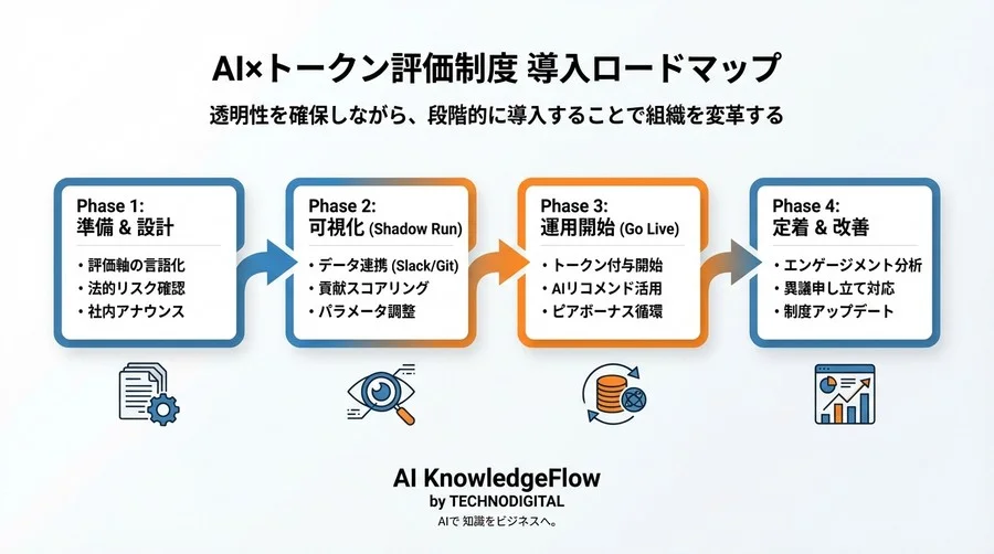 「見えない貢献」を資産に変える。AI×社内トークンで実現する納得の人事評価システム - Conclusion Image