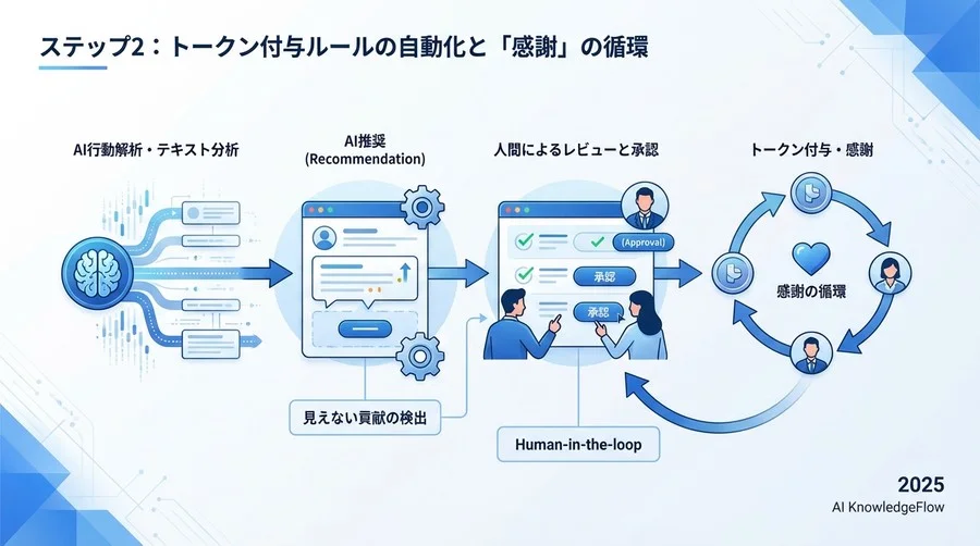 ステップ2：トークン付与ルールの自動化と「感謝」の循環 - Section Image