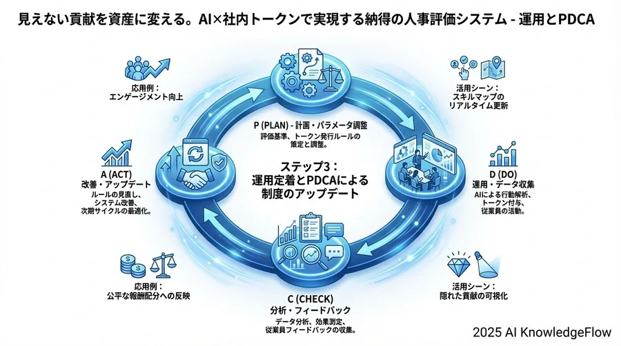 ステップ2：トークン付与ルールの自動化と「感謝」の循環 - Section Image 3