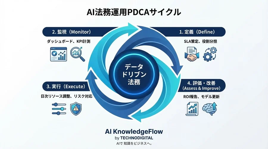 法務の「多忙」を数値で証明する：AI分析によるKPI管理とリアルタイム可視化の実践 - Conclusion Image