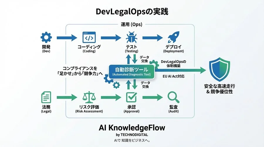 EU AI Act対応：AIコンプライアンス自動診断ツール選定の「技術的」評価基準とDevLegalOpsの実践 - Conclusion Image