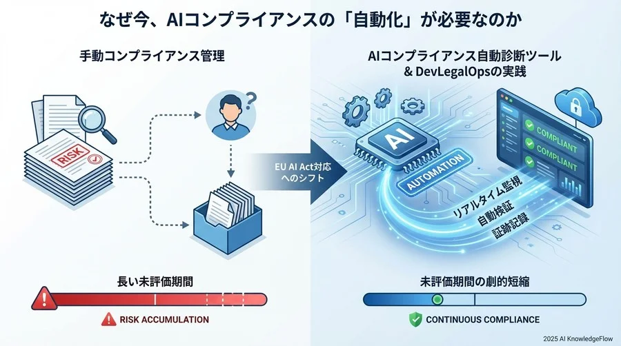 なぜ今、AIコンプライアンスの「自動化」が必要なのか - Section Image