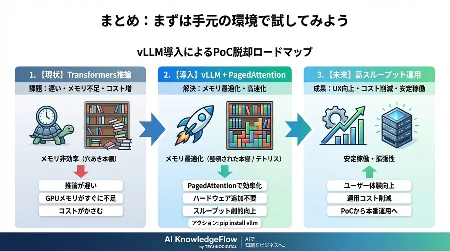 Llamaの推論速度にお悩みですか？GPU増設の前に試すべき「vLLM」のメモリ魔術と導入ガイド - Conclusion Image