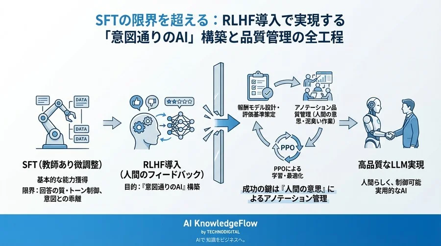 SFTの限界を超える：RLHF導入で実現する「意図通りのAI」構築と品質管理の全工程 - Conclusion Image