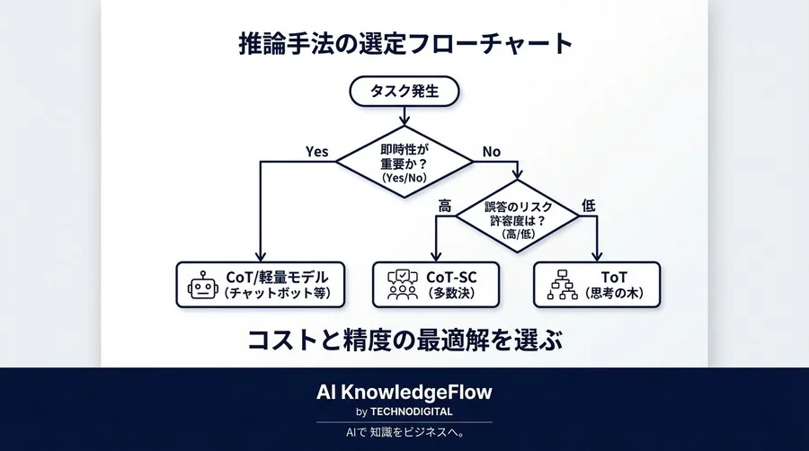 CoTの限界とToTの真価：LLM推論コスト対効果の現実解 - Conclusion Image