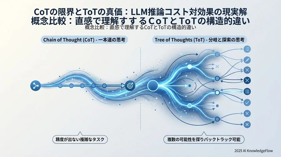 概念比較：直感で理解するCoTとToTの構造的違い - Section Image