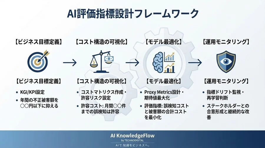 AIモデルの精度99%でも失敗する理由：ビジネス利益に直結する『評価指標』設計とROI最大化の計算式 - Conclusion Image