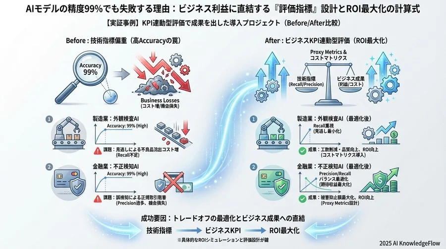 【実証事例】KPI連動型評価で成果を出した導入プロジェクト - Section Image 3