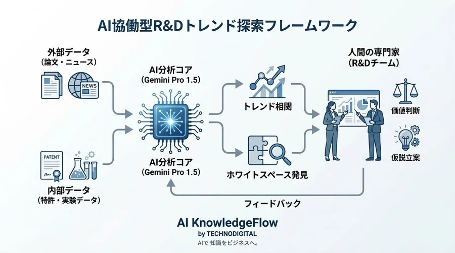 Gemini Pro 1.5で論文3000本を網羅分析：R&Dトレンド予測を3ヶ月から5日へ短縮した実証事例 - Conclusion Image