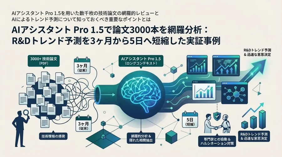Gemini Pro 1.5で論文3000本を網羅分析：R&Dトレンド予測を3ヶ月から5日へ短縮した実証事例