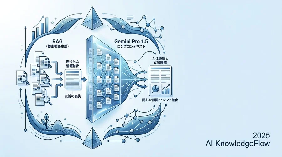 解決策の選定：なぜRAGではなく「超長文コンテキスト」なのか - Section Image