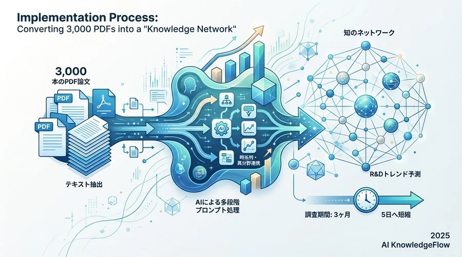 実装プロセス：3,000本のPDFを「知のネットワーク」へ変換する - Section Image