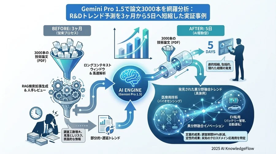 4. 直面した課題：AIの「もっともらしい嘘」と専門家の役割 - Section Image 3