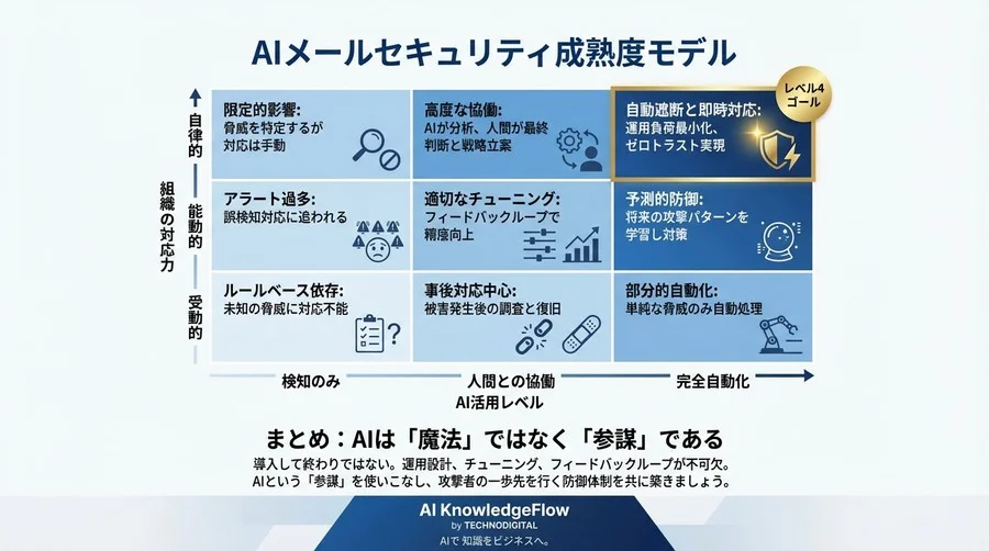 BECを99%遮断するAI検知のメカニズムと運用ROI｜誤検知ゼロを目指さない現実解 - Conclusion Image