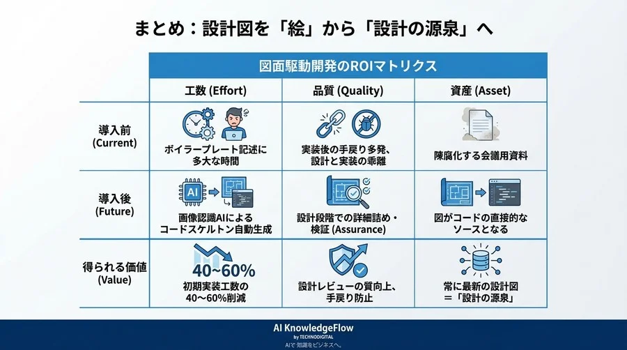 設計図からコードへ直結！画像認識AIで実現する「図面駆動開発」の実践ガイド - Conclusion Image