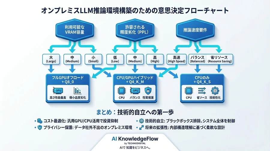 脱クラウドAPI依存：llama.cppとGGUF量子化で構築する高効率LLM推論アーキテクチャ - Conclusion Image